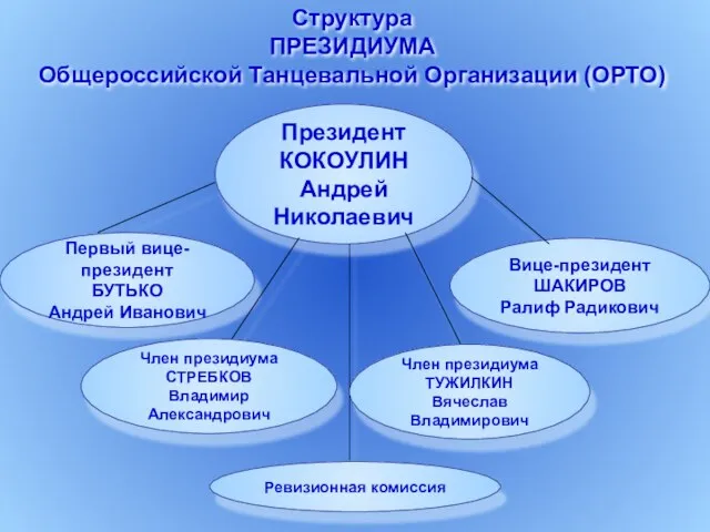 Структура ПРЕЗИДИУМА Общероссийской Танцевальной Организации (ОРТО) Президент КОКОУЛИН Андрей Николаевич Ревизионная комиссия