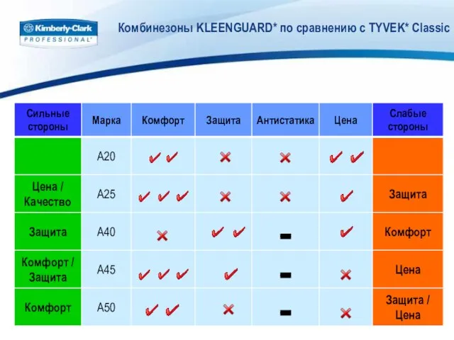 Комбинезоны KLEENGUARD* по сравнению с TYVEK* Classic