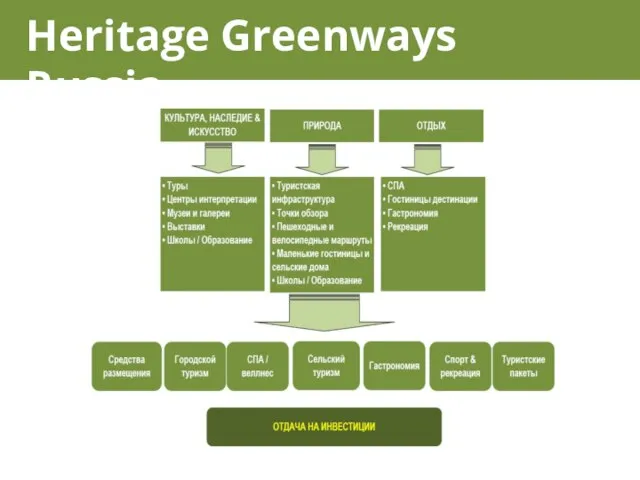 Heritage Greenways Russia