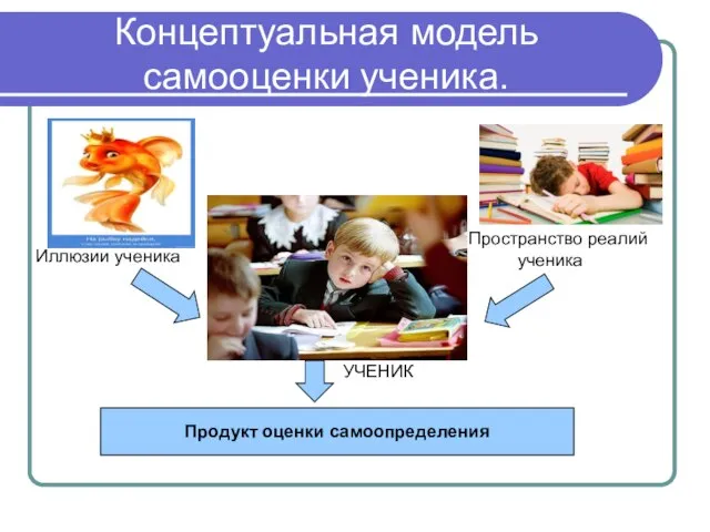 Концептуальная модель самооценки ученика. Продукт оценки самоопределения УЧЕНИК Иллюзии ученика Пространство реалий ученика