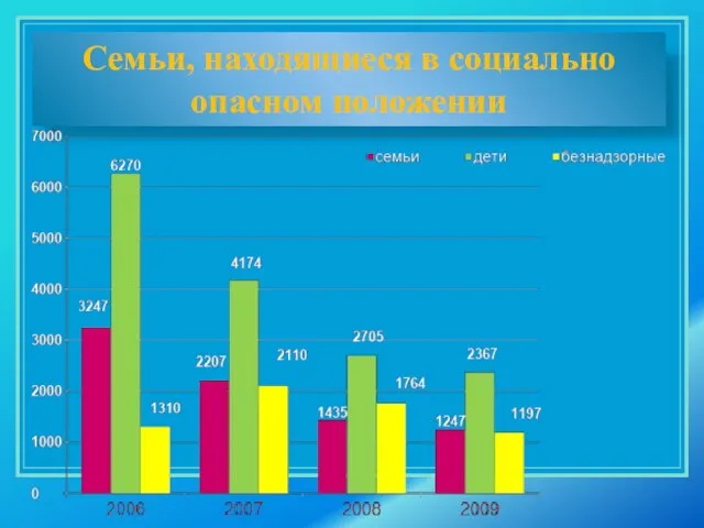 Семьи, находящиеся в социально опасном положении