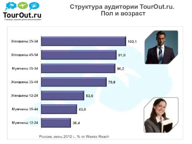 Структура аудитории TourOut.ru. Пол и возраст Россия, июнь 2012 г., % от Weeks Reach