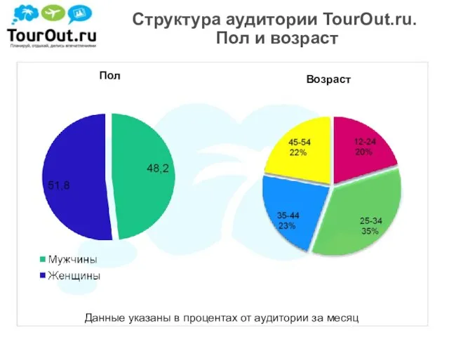 Пол Возраст Данные указаны в процентах от аудитории за месяц Структура аудитории TourOut.ru. Пол и возраст