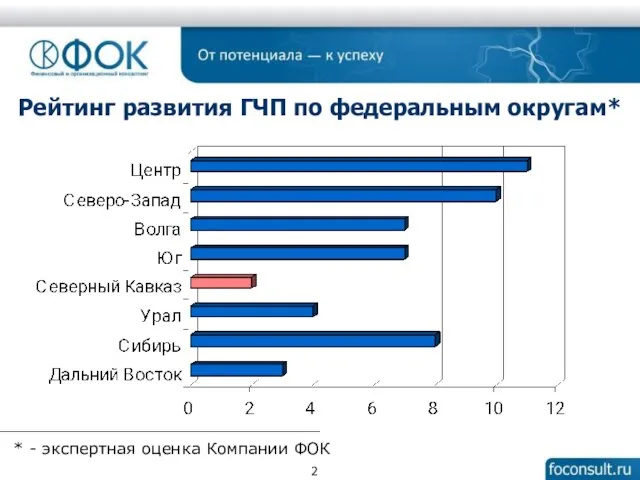 Рейтинг развития ГЧП по федеральным округам* * - экспертная оценка Компании ФОК