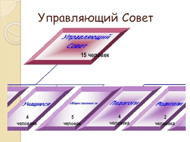 Управляющий Совет 15 человек 4 человека 5 человек 2 человека 4 человека