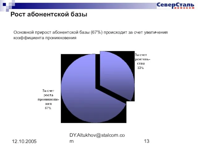 DY.Altukhov@stalcom.com 12.10.2005 Рост абонентской базы Основной прирост абонентской базы (67%) происходит за счет увеличения коэффициента проникновения