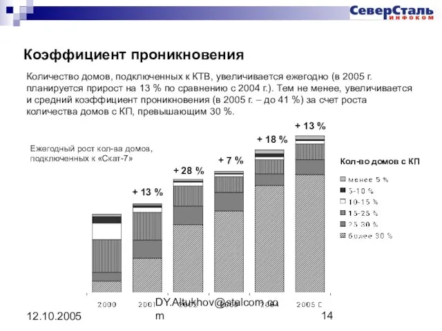 DY.Altukhov@stalcom.com 12.10.2005 Коэффициент проникновения Количество домов, подключенных к КТВ, увеличивается ежегодно (в