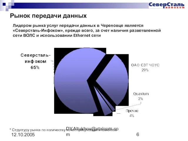 DY.Altukhov@stalcom.com 12.10.2005 Рынок передачи данных * Структуру рынка по количеству точек присутствия