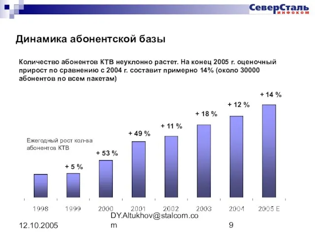 DY.Altukhov@stalcom.com 12.10.2005 Динамика абонентской базы Количество абонентов КТВ неуклонно растет. На конец