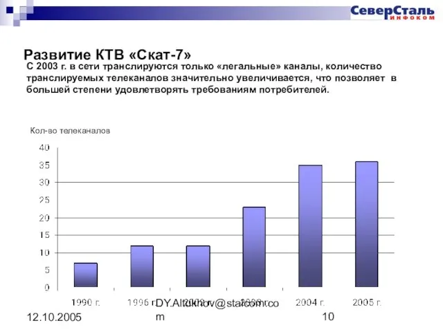 DY.Altukhov@stalcom.com 12.10.2005 Развитие КТВ «Скат-7» С 2003 г. в сети транслируются только