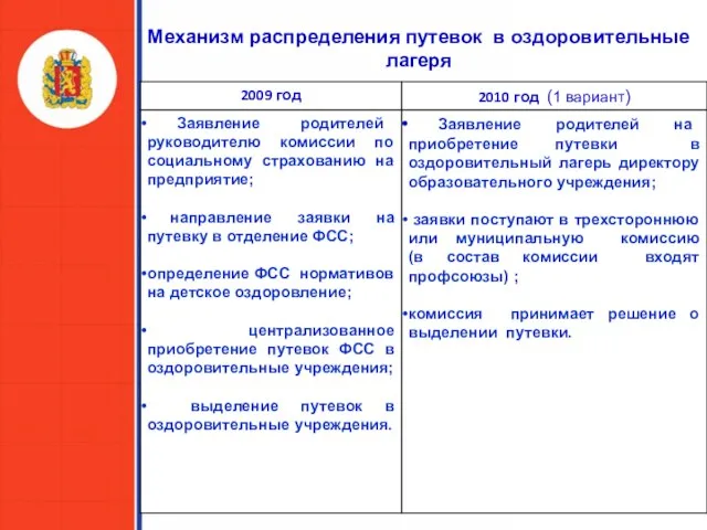 Механизм распределения путевок в оздоровительные лагеря