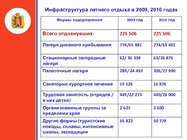 Инфраструктура летнего отдыха в 2009, 2010 годах