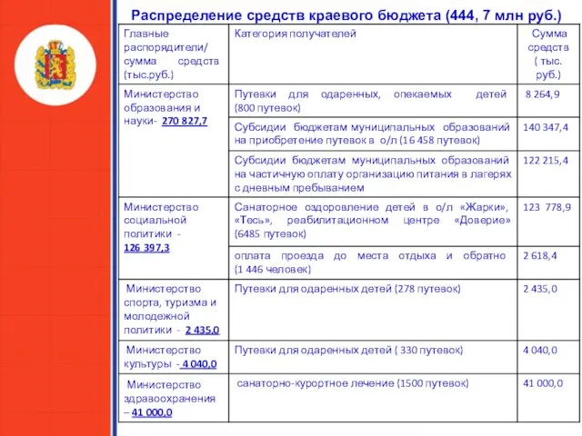 Распределение средств краевого бюджета (444, 7 млн руб.)