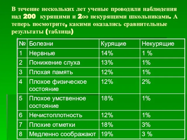 В течение нескольких лет ученые проводили наблюдения над 200 курящими и 2оо