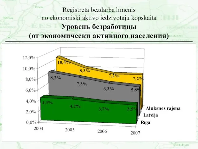 Reģistrētā bezdarba līmenis no ekonomiski aktīvo iedzīvotāju kopskaita Уровень безработицы (от экономически активного населения)