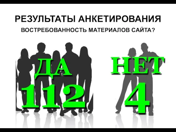 РЕЗУЛЬТАТЫ АНКЕТИРОВАНИЯ ВОСТРЕБОВАННОСТЬ МАТЕРИАЛОВ САЙТА? ДА 112 НЕТ 4