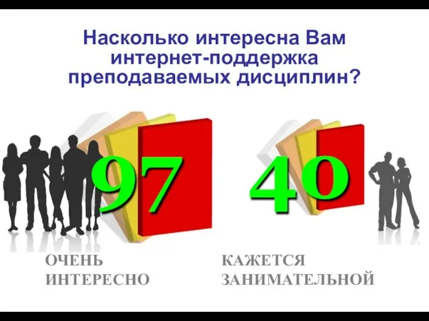 40 Насколько интересна Вам интернет-поддержка преподаваемых дисциплин? КАЖЕТСЯ ЗАНИМАТЕЛЬНОЙ 97 ОЧЕНЬ ИНТЕРЕСНО