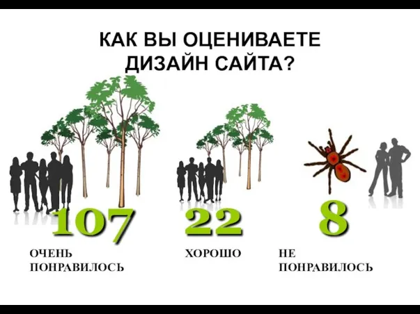 КАК ВЫ ОЦЕНИВАЕТЕ ДИЗАЙН САЙТА? ОЧЕНЬ ПОНРАВИЛОСЬ ХОРОШО НЕ ПОНРАВИЛОСЬ 8 107 22