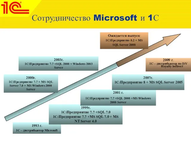 Сотрудничество Microsoft и 1С 1993 г. 1C – дистрибьютор Microsoft 2000г. 1С:Предприятие