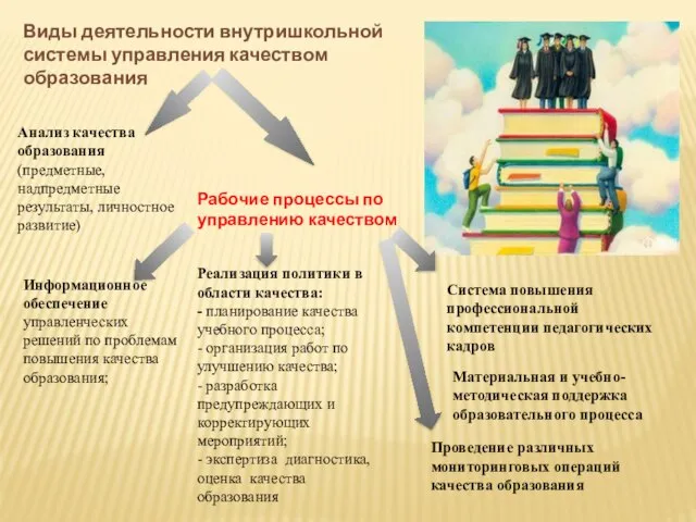 Виды деятельности внутришкольной системы управления качеством образования Анализ качества образования (предметные, надпредметные