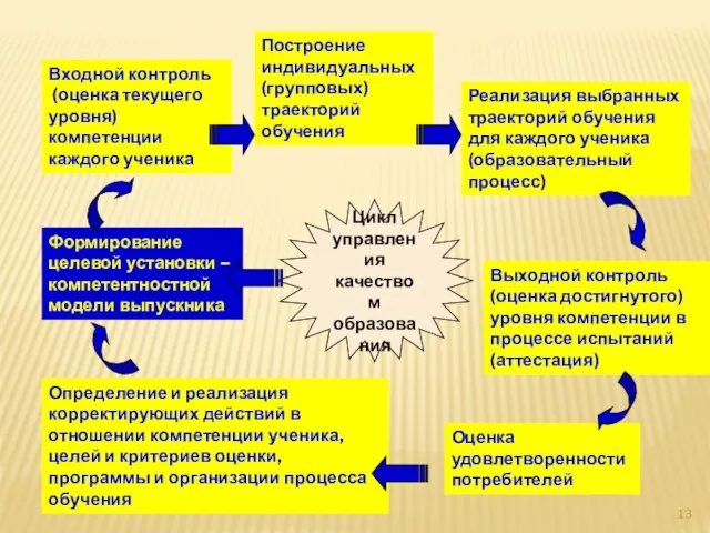 Входной контроль (оценка текущего уровня) компетенции каждого ученика Реализация выбранных траекторий обучения