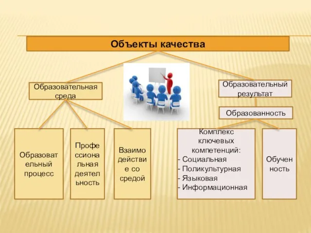 Объекты качества Образовательный процесс Образовательный результат Образованность Образовательная среда Профессиональная деятельность Взаимодействие