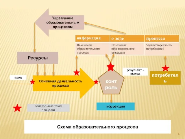 Управление образовательным процессом Ресурсы Основная деятельность процесса контроль потребитель результат - выход