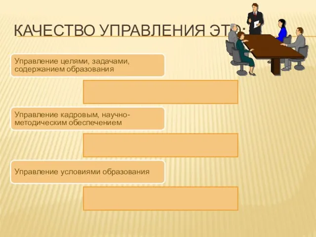 КАЧЕСТВО УПРАВЛЕНИЯ ЭТО: Управление целями, задачами, содержанием образования Управление кадровым, научно-методическим обеспечением Управление условиями образования