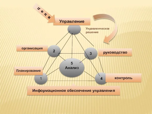 2 1 4 3 Планирование организация Управление руководство контроль 5 Анализ цели