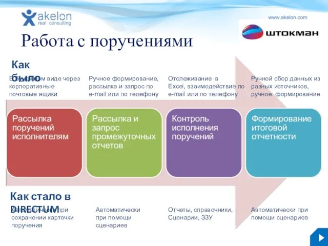 Работа с поручениями Как было В бумажном виде через корпоративные почтовые ящики