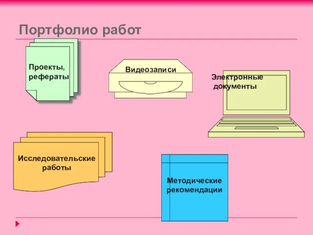 Портфолио работ Электронные документы Проекты, рефераты Видеозаписи Исследовательские работы Методические рекомендации