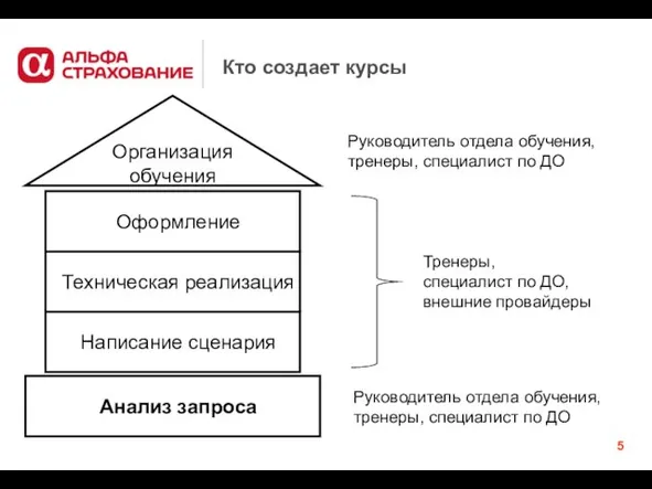 Кто создает курсы Руководитель отдела обучения, тренеры, специалист по ДО Тренеры, специалист