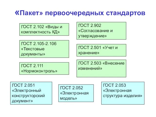 «Пакет» первоочередных стандартов ГОСТ 2.102 «Виды и комплектность КД» ГОСТ 2.105-2.106 «Текстовые