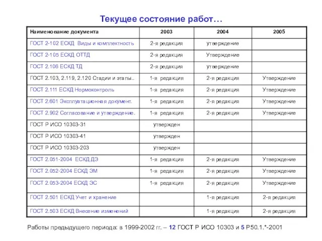 Текущее состояние работ… Работы предыдущего периода: в 1999-2002 гг. – 12 ГОСТ