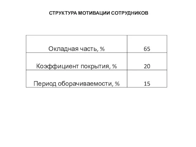 СТРУКТУРА МОТИВАЦИИ СОТРУДНИКОВ