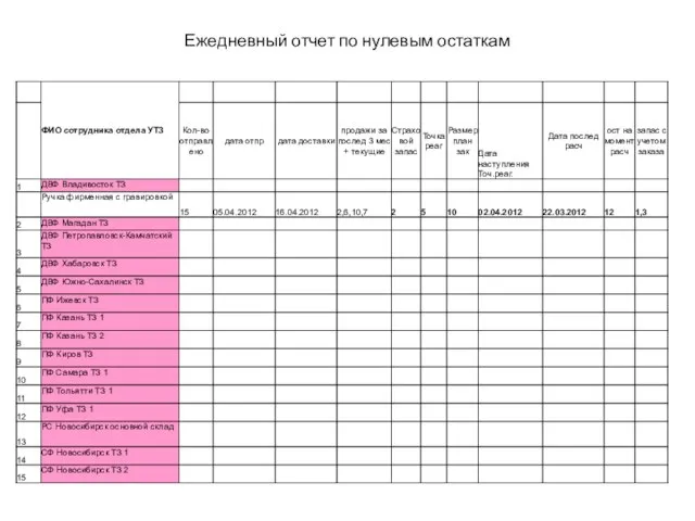 Ежедневный отчет по нулевым остаткам