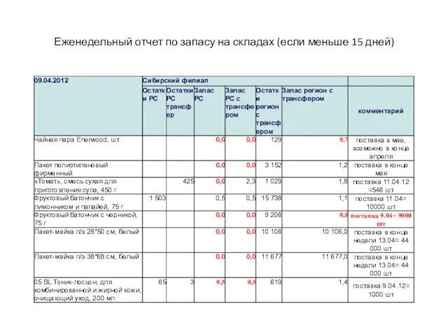 Еженедельный отчет по запасу на складах (если меньше 15 дней)