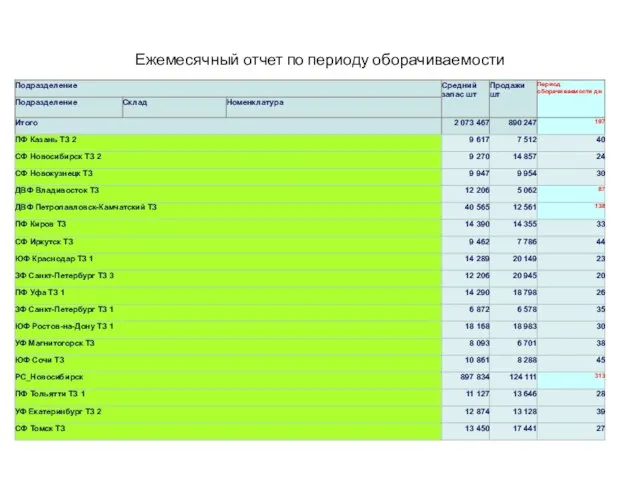 Ежемесячный отчет по периоду оборачиваемости