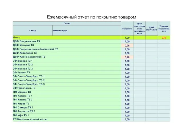 Ежемесячный отчет по покрытию товаром