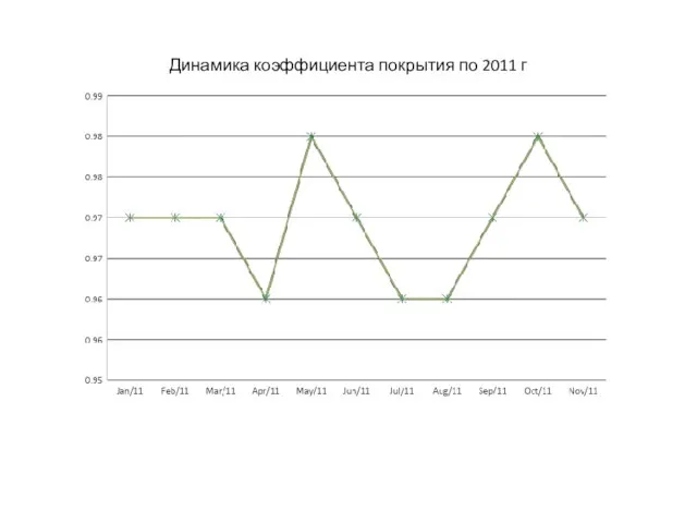 Динамика коэффициента покрытия по 2011 г