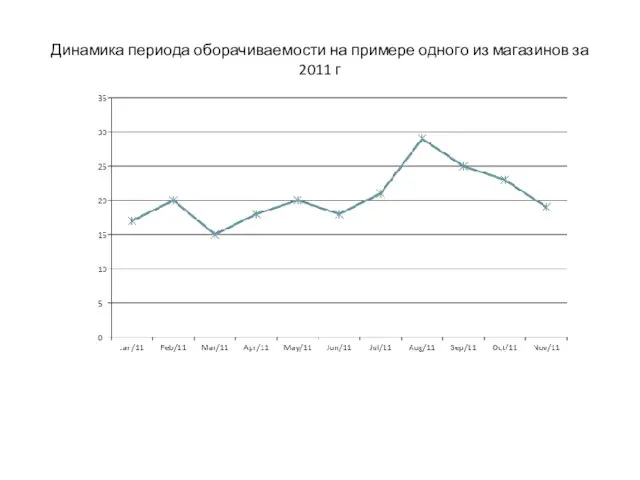 Динамика периода оборачиваемости на примере одного из магазинов за 2011 г