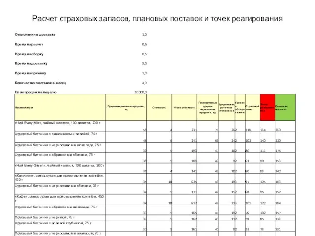 Расчет страховых запасов, плановых поставок и точек реагирования