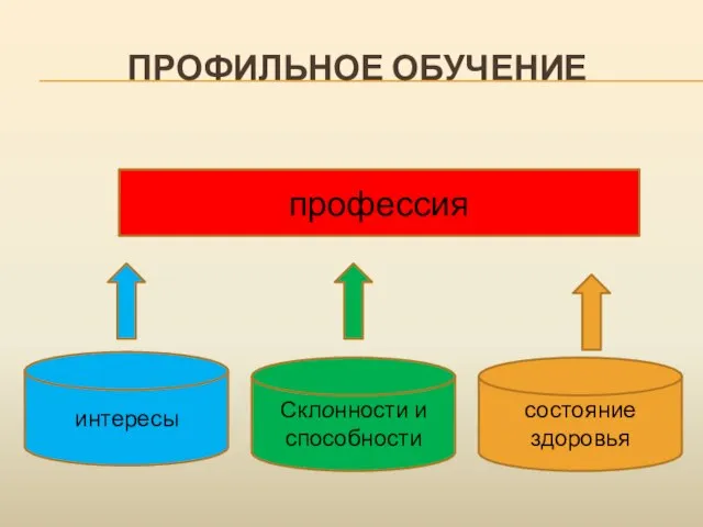 ПРОФИЛЬНОЕ ОБУЧЕНИЕ интересы Склонности и способности состояние здоровья профессия