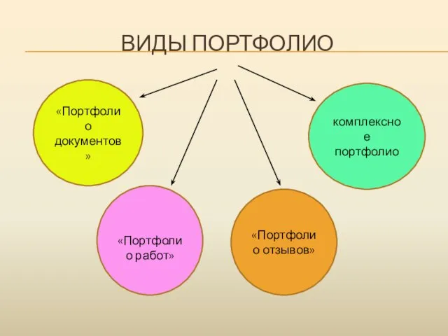 ВИДЫ ПОРТФОЛИО «Портфолио документов» «Портфолио работ» «Портфолио отзывов» комплексное портфолио