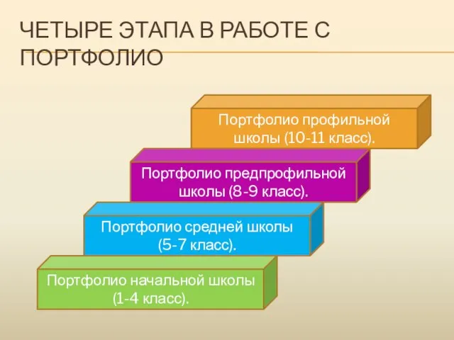 ЧЕТЫРЕ ЭТАПА В РАБОТЕ С ПОРТФОЛИО Портфолио профильной школы (10-11 класс). Портфолио