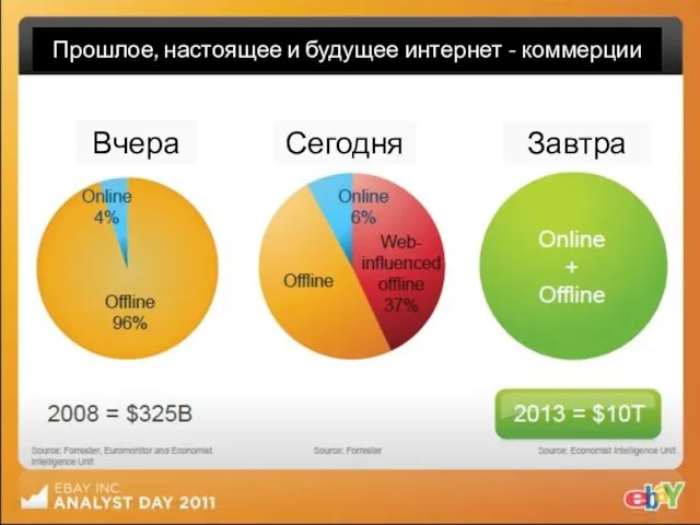 Прошлое, настоящее и будущее интернет - коммерции Вчера Сегодня Завтра