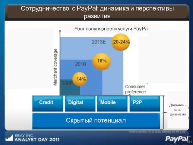 Сотрудничество с PayPal: динамика и перспективы развития Рост популярности услуги PayPal Дальней -шее развитие Скрытый потенциал