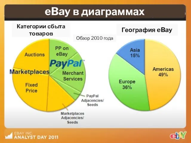 eBay в диаграммах Категории сбыта товаров География eBay Обзор 2010 года