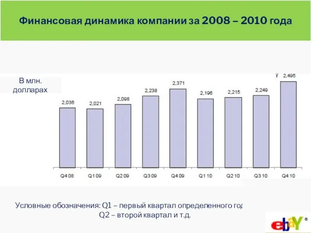 Финансовая динамика компании за 2008 – 2010 года В млн. долларах Условные