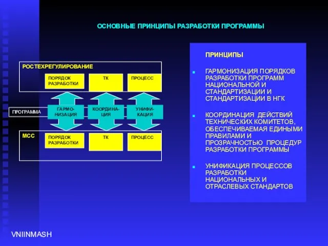 МСС РОСТЕХРЕГУЛИРОВАНИЕ ОСНОВНЫЕ ПРИНЦИПЫ РАЗРАБОТКИ ПРОГРАММЫ ПРИНЦИПЫ ГАРМОНИЗАЦИЯ ПОРЯДКОВ РАЗРАБОТКИ ПРОГРАММ НАЦИОНАЛЬНОЙ